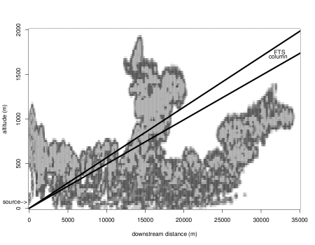 CO2 Plume simulated by HiGRAD