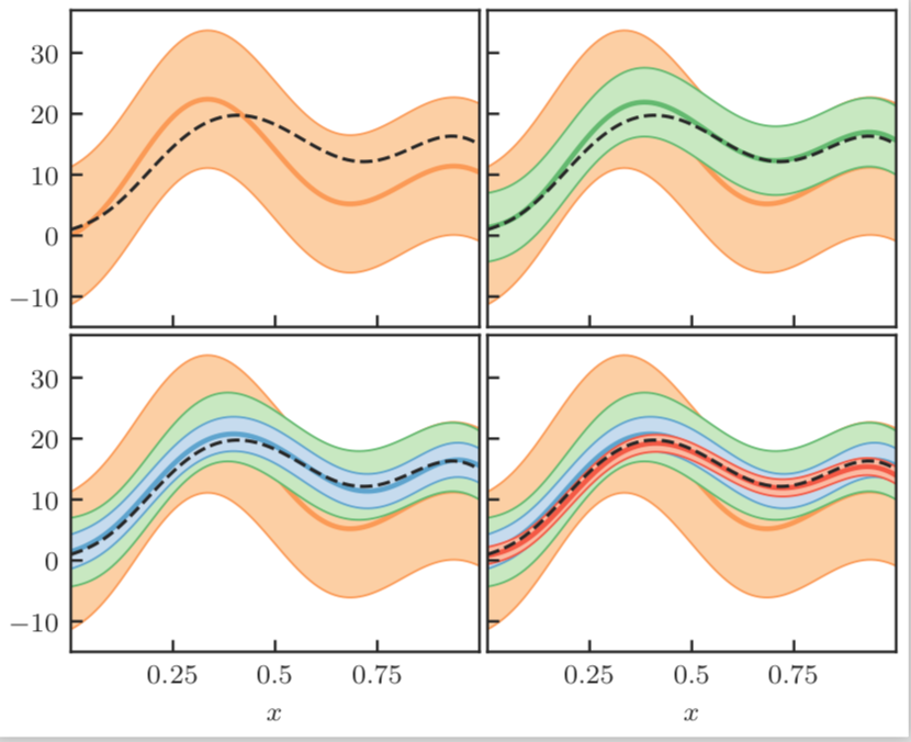 Plot of successive increase in truncation error for emulating a nuclear model.